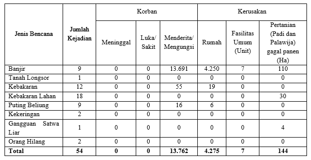 Tabel 3.1. Kejadian Bencana Di Kabupaten Aceh Jaya Tahun 2020